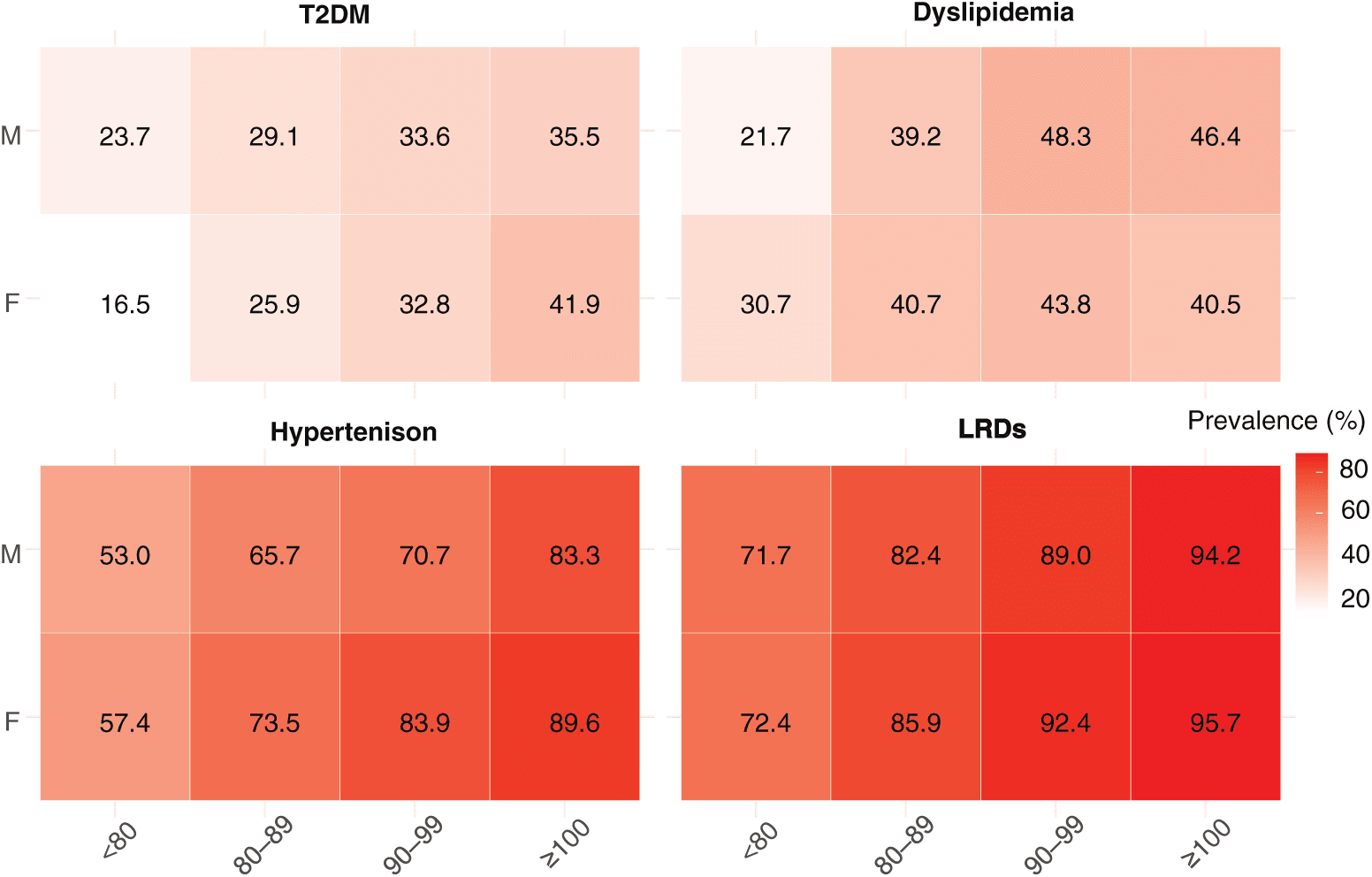 Figure 1. Heatmap of the association between waist circumference and lifestyle-related diseases.