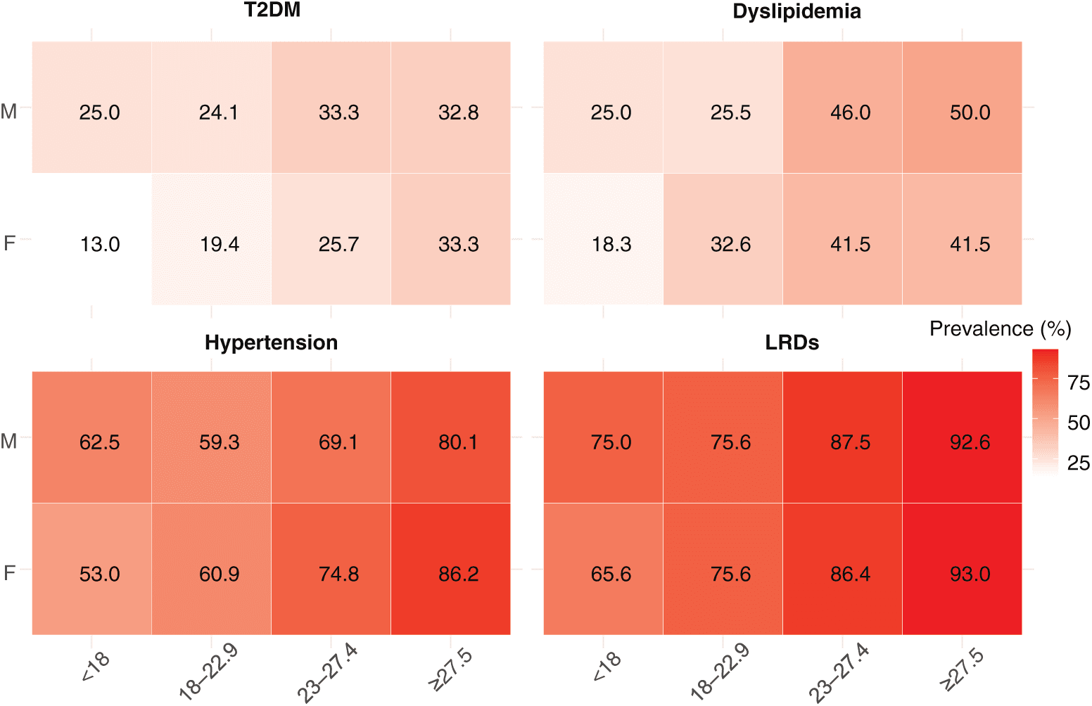 Figure 2. Heatmap of the association between body mass index and lifestyle-related diseases.