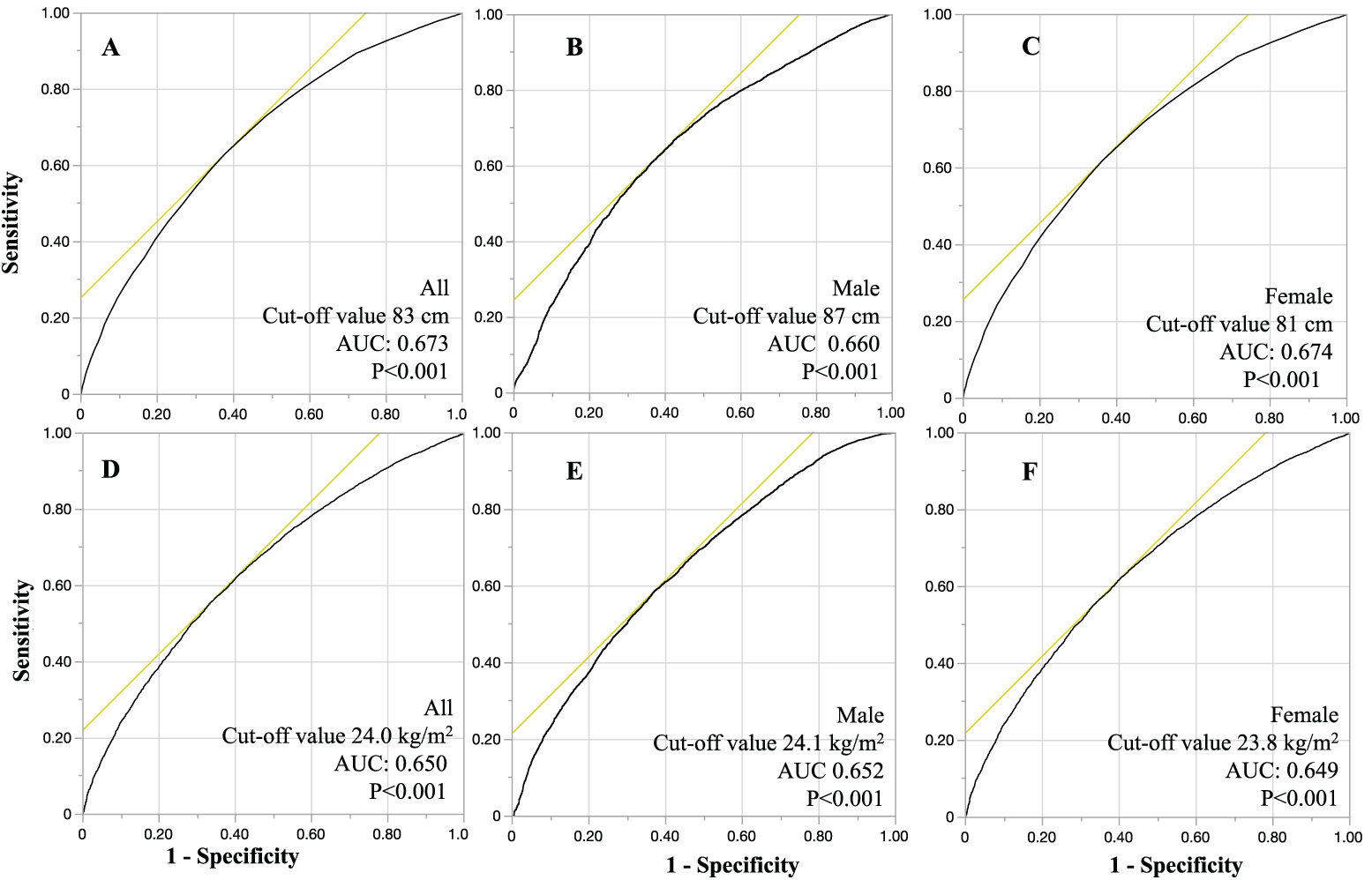 Figure 3. ROC curves for waist circumference and body mass index in predicting lifestyle-related diseases. Panels A, B, and C display the predictive performance of waist circumference for lifestyle-related diseases in all individuals, males, and females, respectively. Panels D, E, and F highlight the predictive performance of body mass index for lifestyle-related diseases in all individuals, males, and females, respectively. ROC: receiver-operating characteristic curves; AUC: area under the curve.
