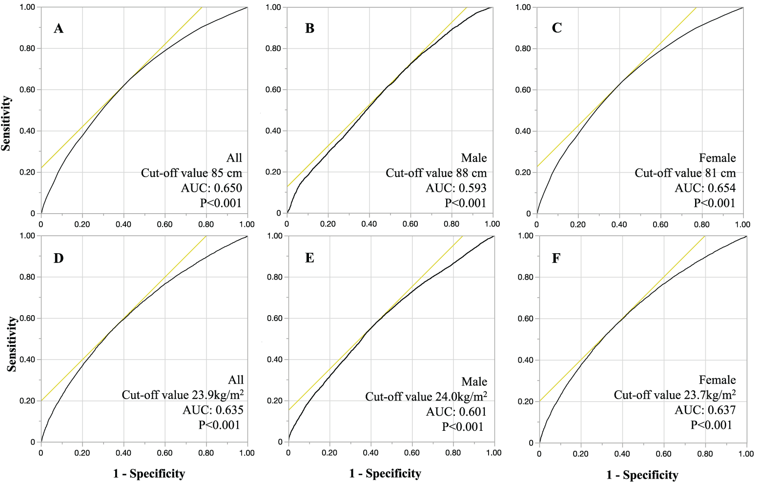 Figure 4. ROC curves for waist circumference and body mass index in predicting hypertension.