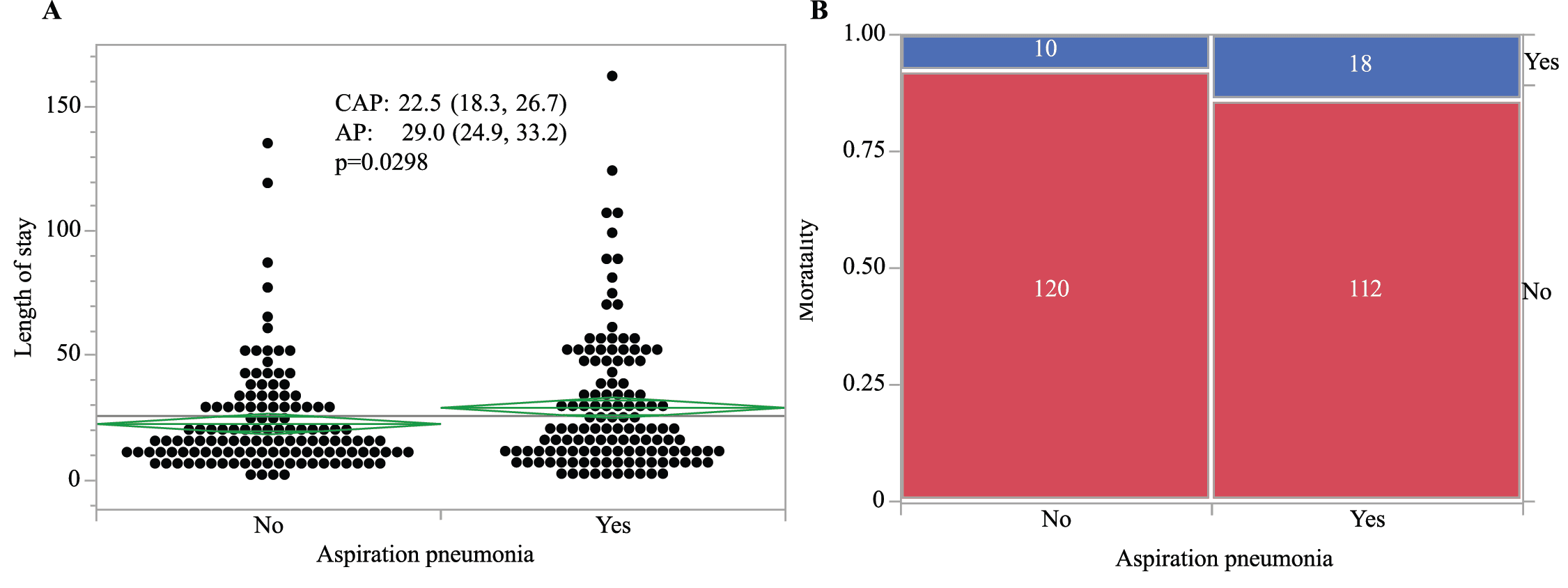 Figure 1. Adjusted Outcomes for Length of Stay and In-Hospital Mortality following Propensity Score Matching (A) Comparison of length of stay in matched pairs and (B) comparison of in-hospital mortality in matched pairs.
