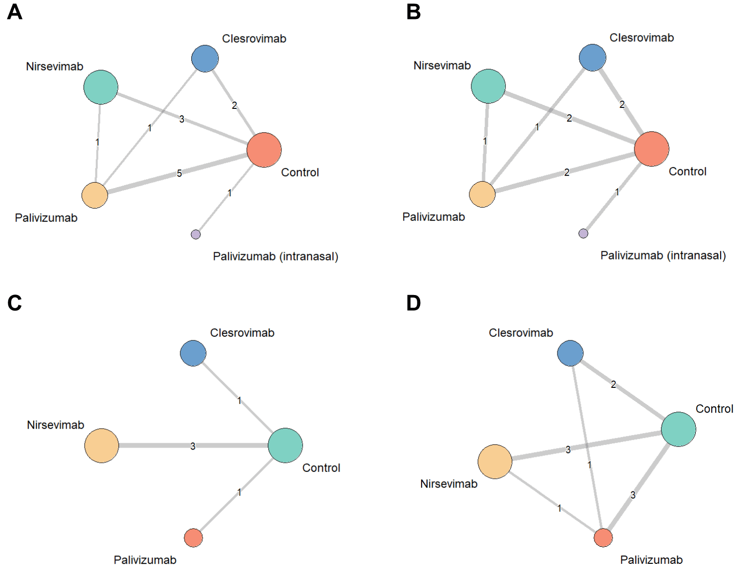 Figure 1. Network Plots of Enrolled Studies for Each Outcome. (A) Respiratory syncytial virus (RSV)-associated hospitalization; (B) medically attended RSV-associated lower respiratory tract infection; (C) severe RSV-associated lower respiratory tract infection; (D) treatment-associated adverse events.