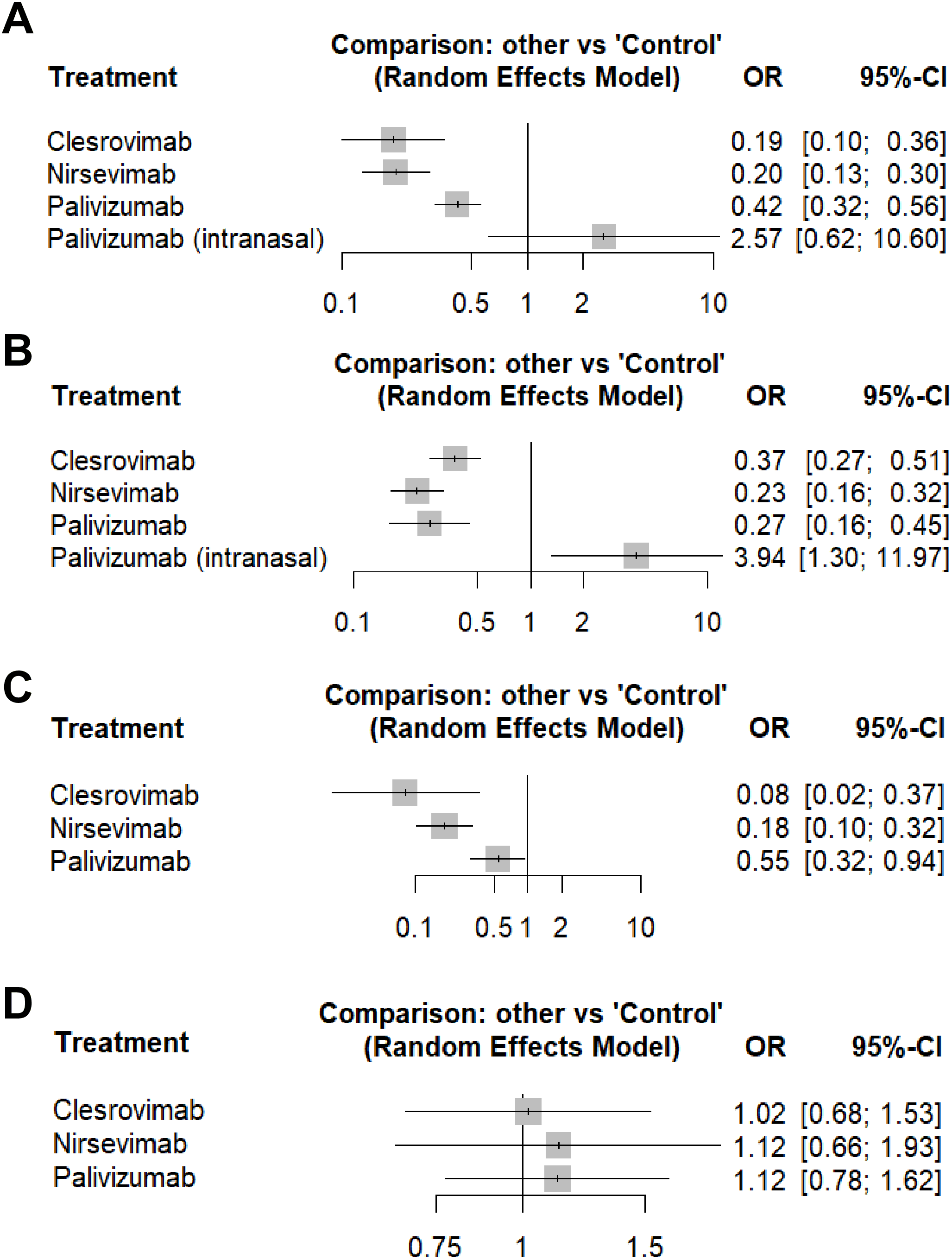 Figure 2. Direct Comparisons of Monoclonal Antibodies Versus Control across Outcomes. (A) Respiratory syncytial virus (RSV)-associated hospitalization; (B) medically attended RSV-associated lower respiratory tract infection; (C) severe RSV-associated lower respiratory tract infection; (D) treatment-associated adverse events.