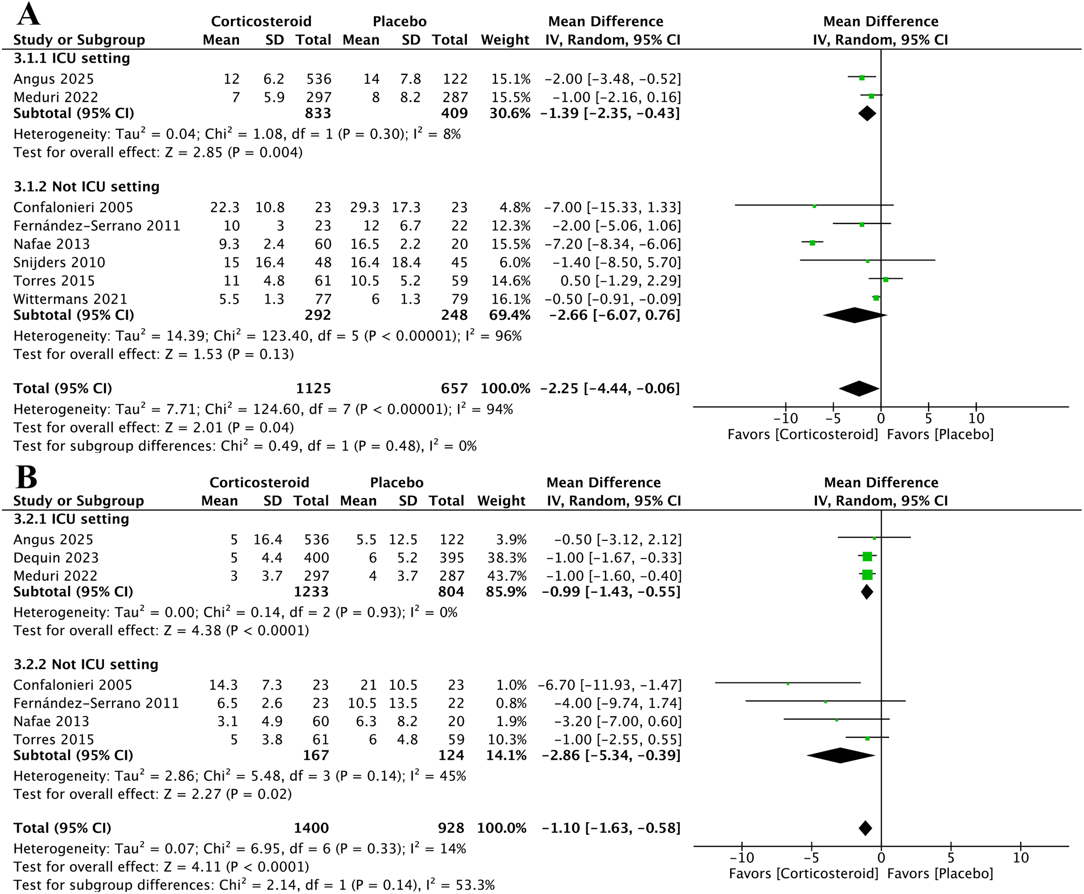 Figure 2. Meta-analysis of length-of-stay outcomes. (A) Length of hospital stay and (B) length of ICU stay
