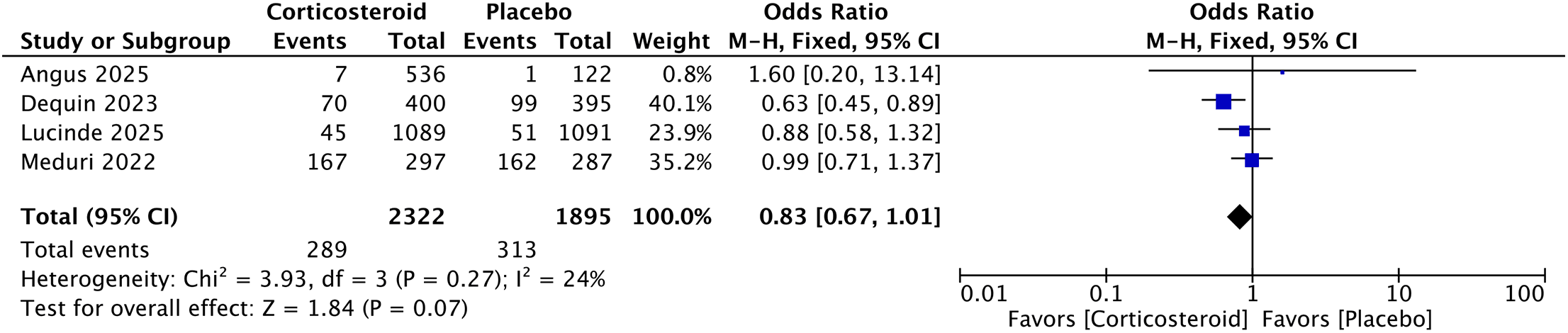 Figure 3. Meta-analysis of serious adverse events