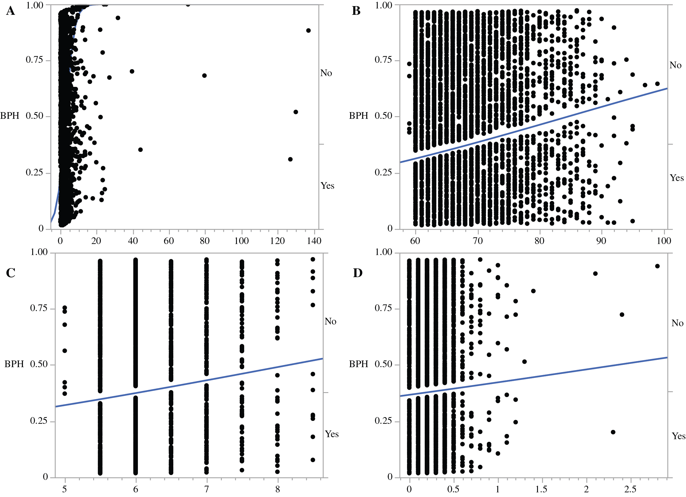 Figure 1. Continuous predictors of benign prostatic hyperplasia. A: PSA; B: age; C: urine pH; and D: basophil percentage.