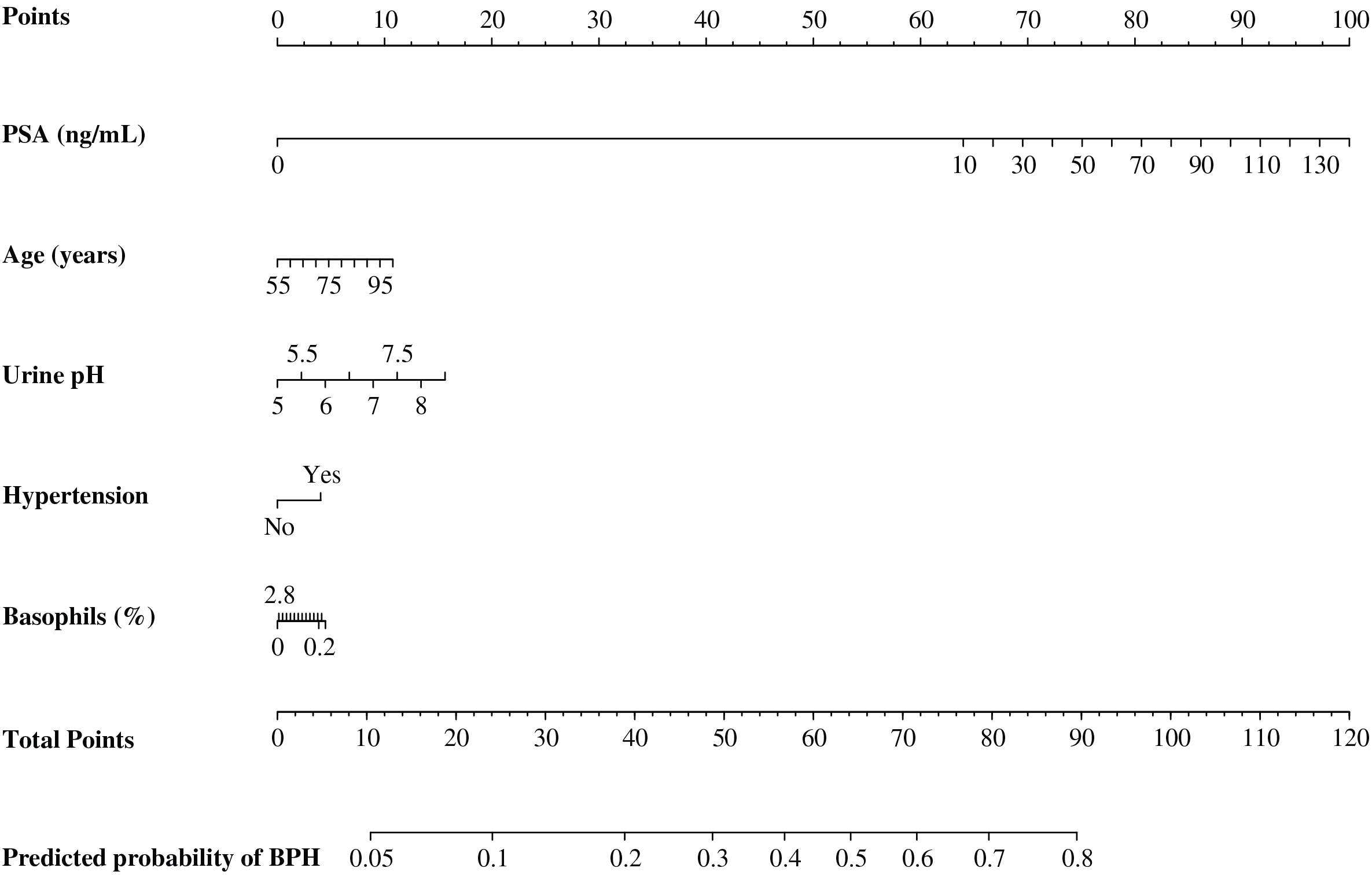 Figure 2. Nomogram of the prediction factors.