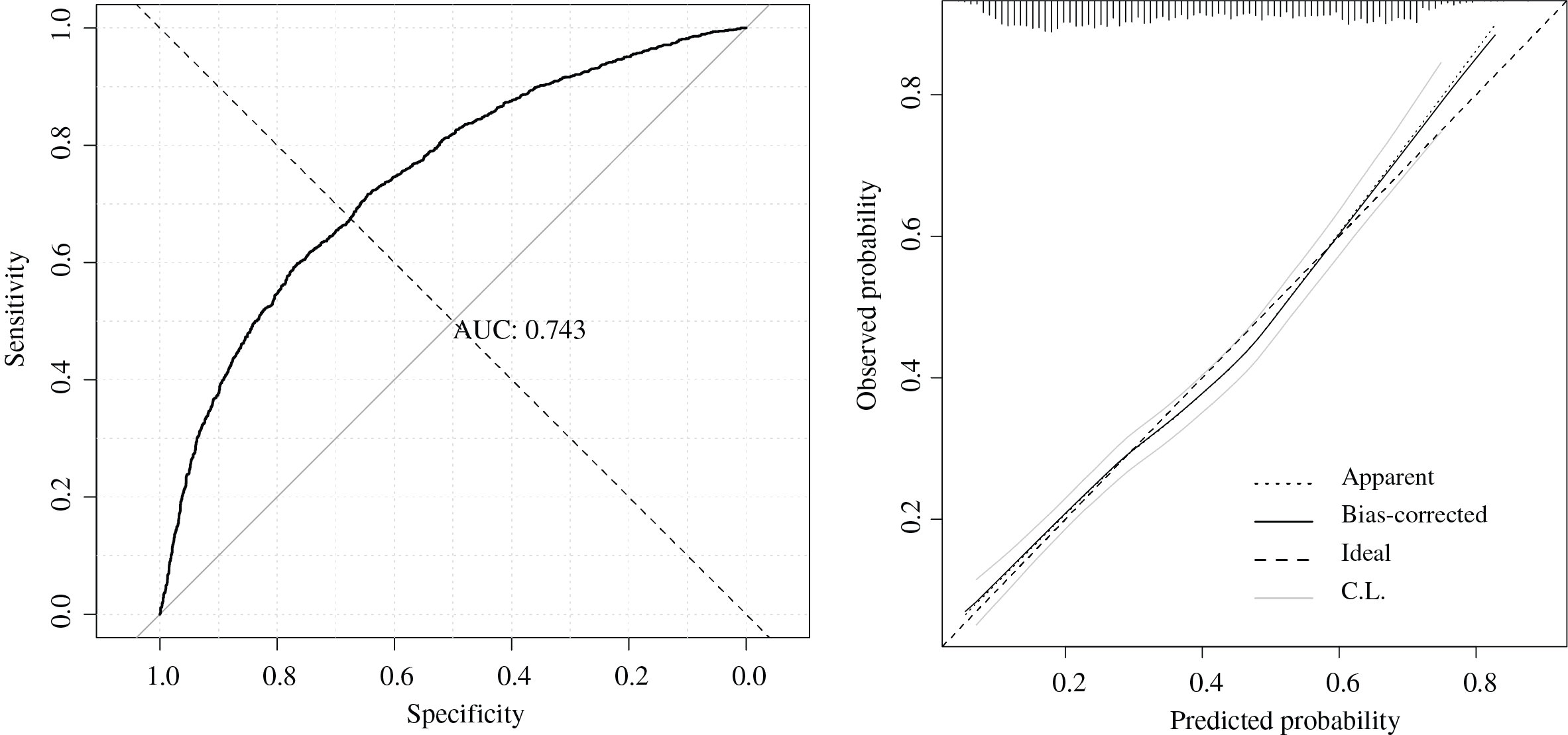 Figure 3. Discrimination, calibration, and clinical utility of the nomogram for BPH prediction. A: Calibration curve, and B: decision curve analysis for BPH prediction.