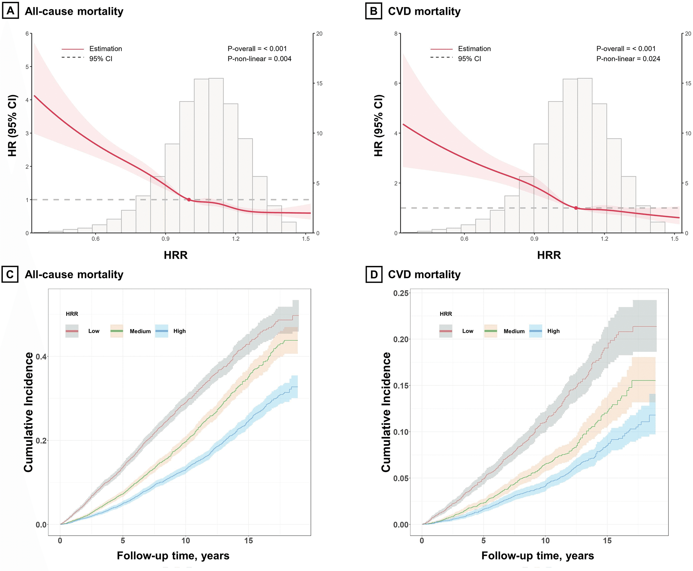 Figure 2. Association of HRR with all-cause and cardiovascular mortality among individuals with diabetes or prediabetes. RCS regression estimated HRs for all-cause (A) and cardiovascular (B) mortality across continuous HRR levels after multivariable adjustment. Cumulative incidence of all-cause (C) and cardiovascular (D) mortality was demonstrated by HRR tertiles (low <1.01, medium 1.01–1.14, high ≥1.14). Shaded areas indicate 95% CIs. CI, confidence interval; CVD, cardiovascular disease; HR, hazard ratio; HRR, hemoglobin-to-red blood cell distribution width ratio; RCS, restricted cubic spline.