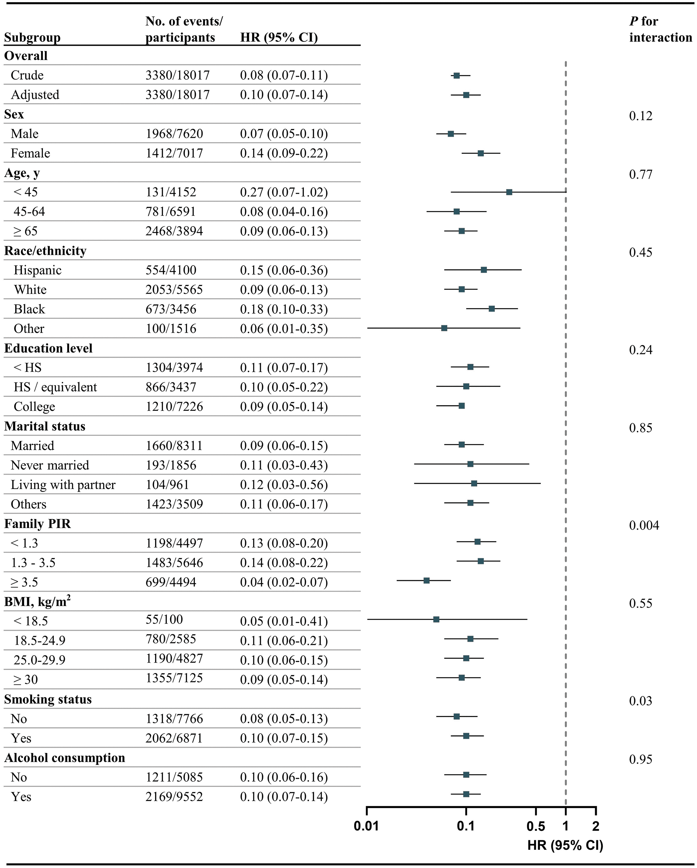 Figure 3. Associations between HRR levels and all-cause mortality among subgroups. CI, confidence interval; HR, hazard ratio; HRR, hemoglobin-to-red blood cell distribution width ratio; HS, high school; PIR, poverty income ratio.
