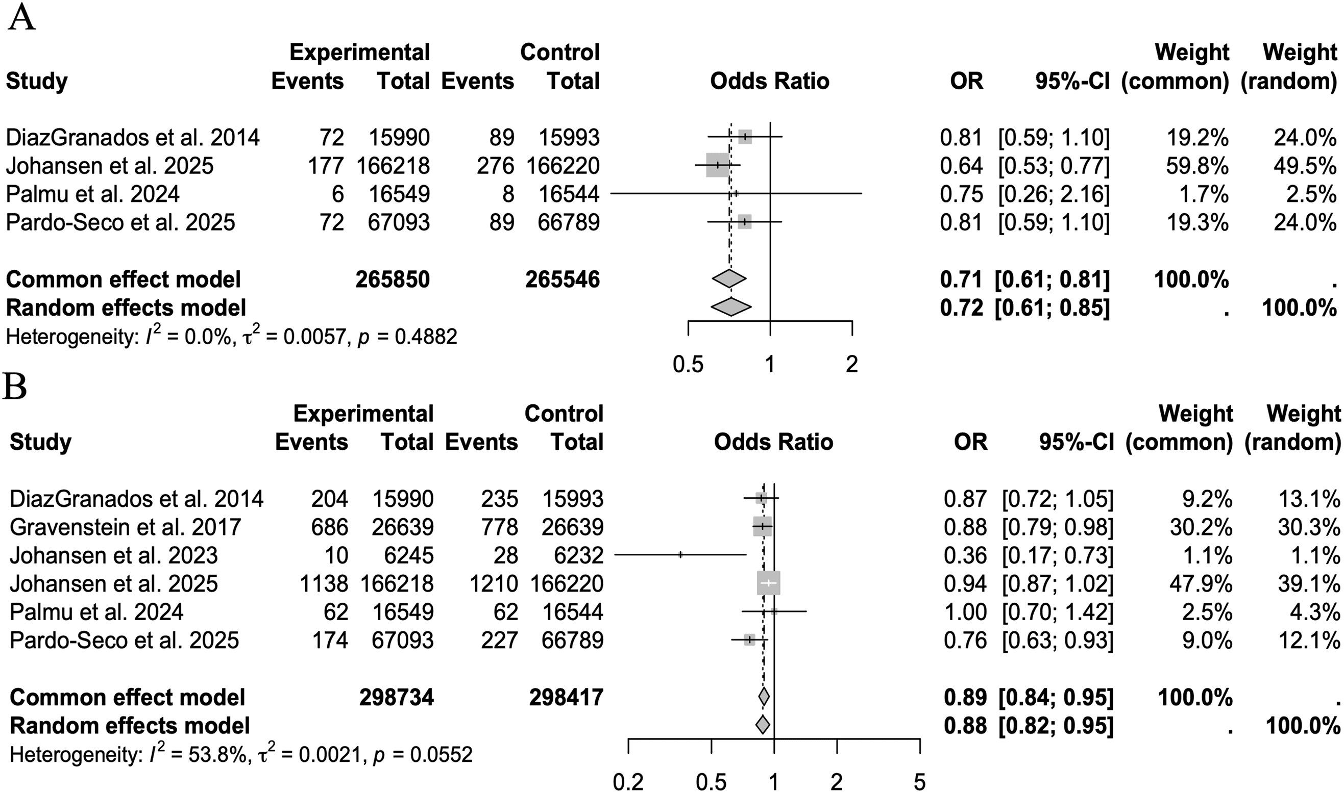 Figure 2. Meta-analysis of occurrence of hospitalization due to influenza or respiratory infection. (A) Hospitalization due to influenza; (B) hospitalization due to a respiratory infection. CI, confidence interval; OR, odds ratio.