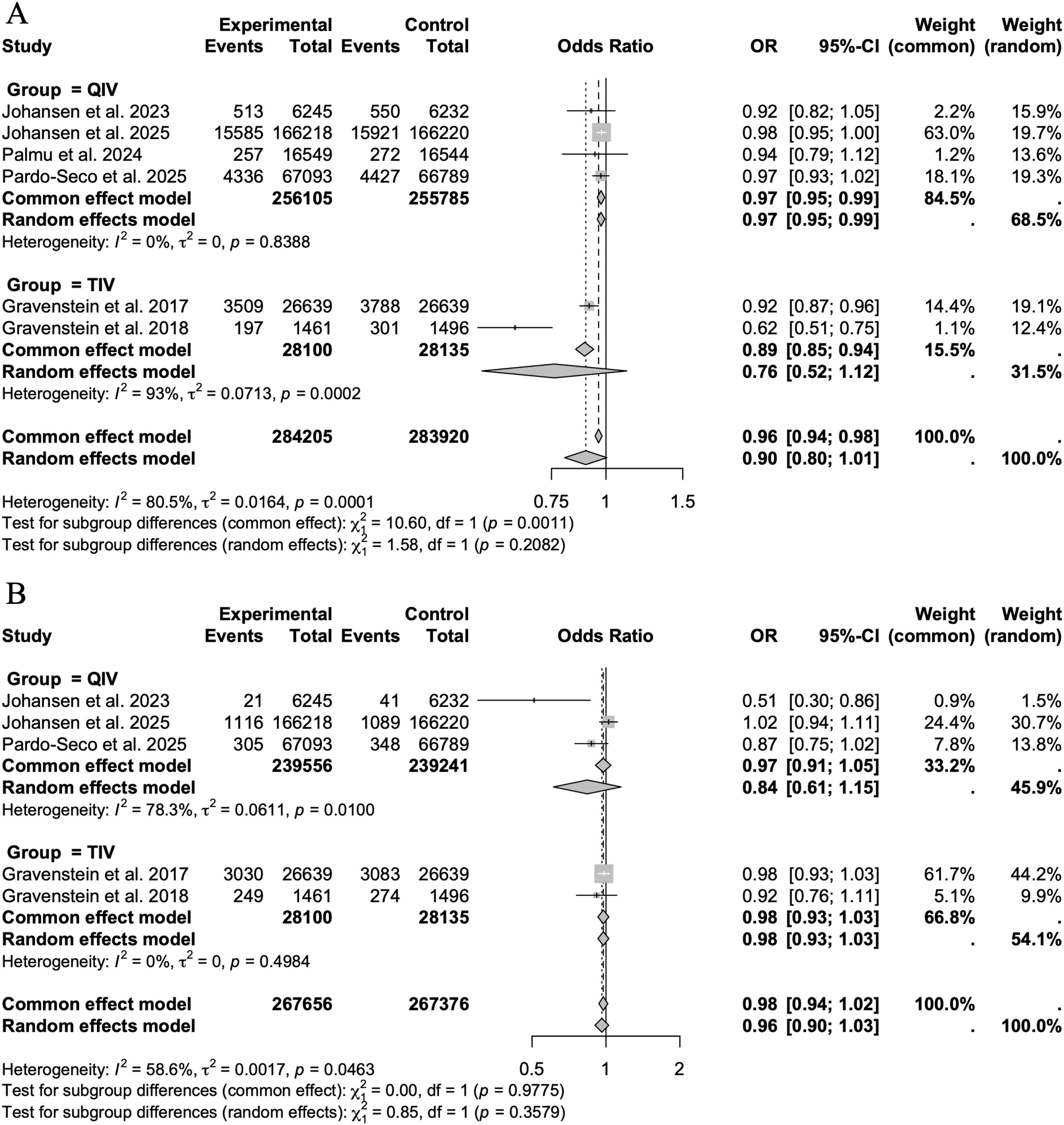 Figure 3. Meta-analysis of all-cause hospitalization and all-cause mortality. (A) All-cause hospitalization; (B) all-cause mortality. CI, confidence interval; OR, odds ratio; QIV, quadrivalent influenza vaccine; TIV, trivalent influenza vaccine.