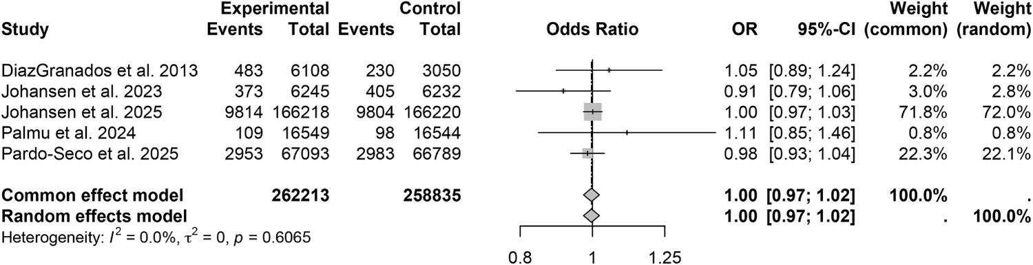 Figure 4. Meta-analysis of serious adverse events.