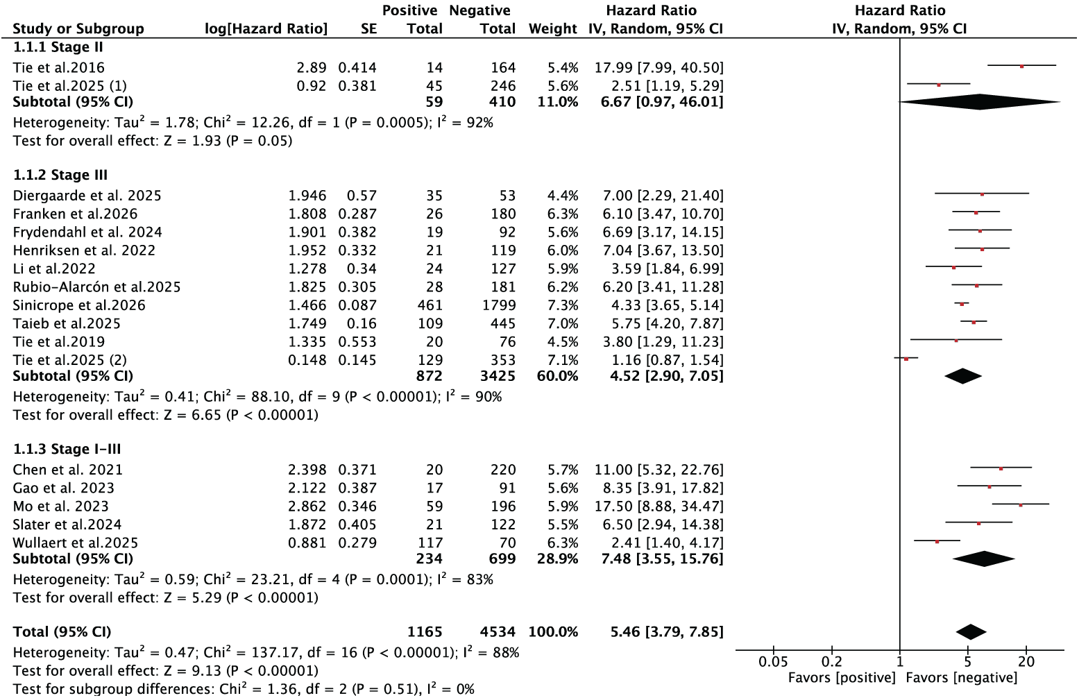 Figure 1. Meta-analysis of hazard ratios for postsurgical ctDNA status and RFS. CI, confidence interval; ctDNA, circulating tumor DNA; df, degrees of freedom; RFS, recurrence-free survival; SE, standard error.