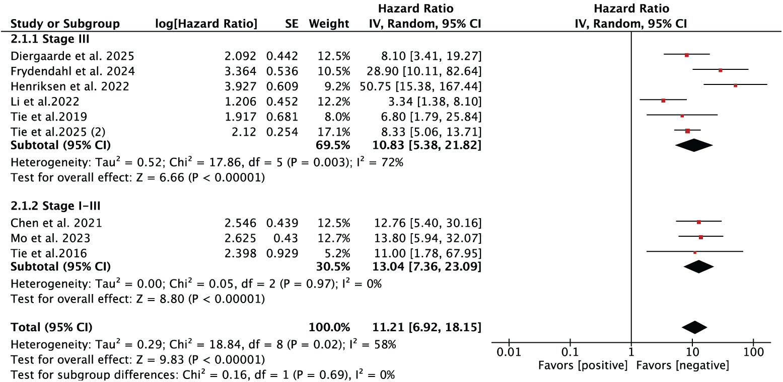 Figure 2. Meta-analysis of hazard ratios for post-chemotherapy ctDNA status and RFS. CI, confidence interval; ctDNA, circulating tumor DNA; df, degrees of freedom; RFS, recurrence-free survival; SE, standard error.