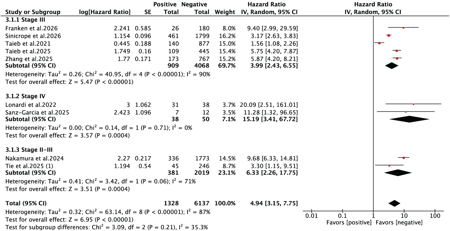 Figure 3. Meta-analysis of hazard ratios for postsurgical ctDNA status and OS. CI, confidence interval; ctDNA, circulating tumor DNA; df, degrees of freedom; OS, overall survival; SE, standard error.