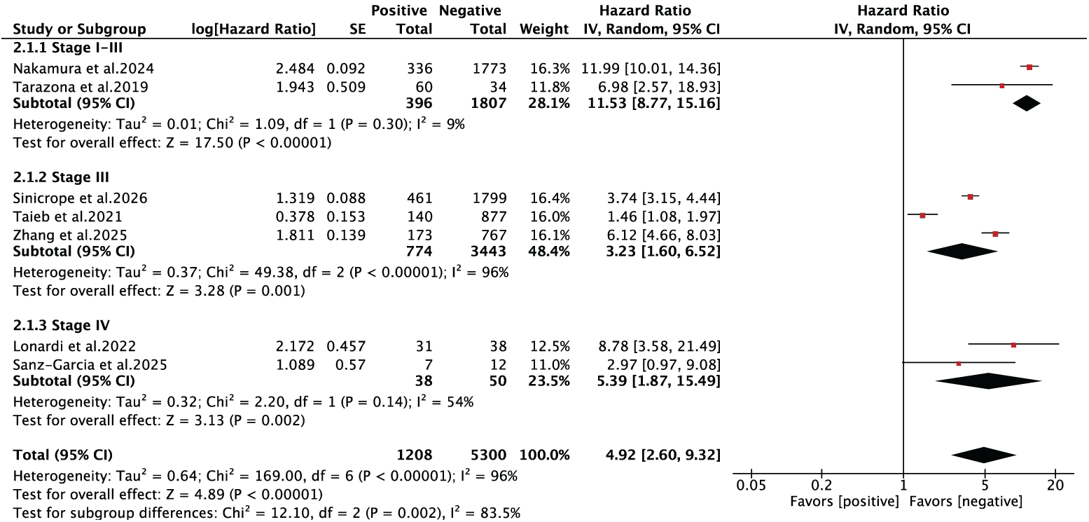 Figure 4. Meta-analysis of hazard ratios for postsurgical ctDNA status and DFS. CI, confidence interval; ctDNA, circulating tumor DNA; df, degrees of freedom; DFS, disease-free survival; SE, standard error.