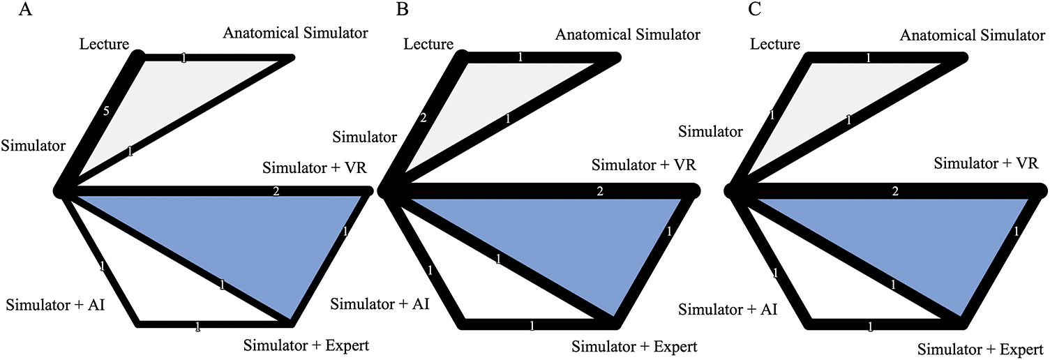 Figure 2. Network plots of the selected studies. (A) Procedure time; (B) diagnostic completeness; (C) structured progress. AI, artificial intelligence; VR, virtual reality.