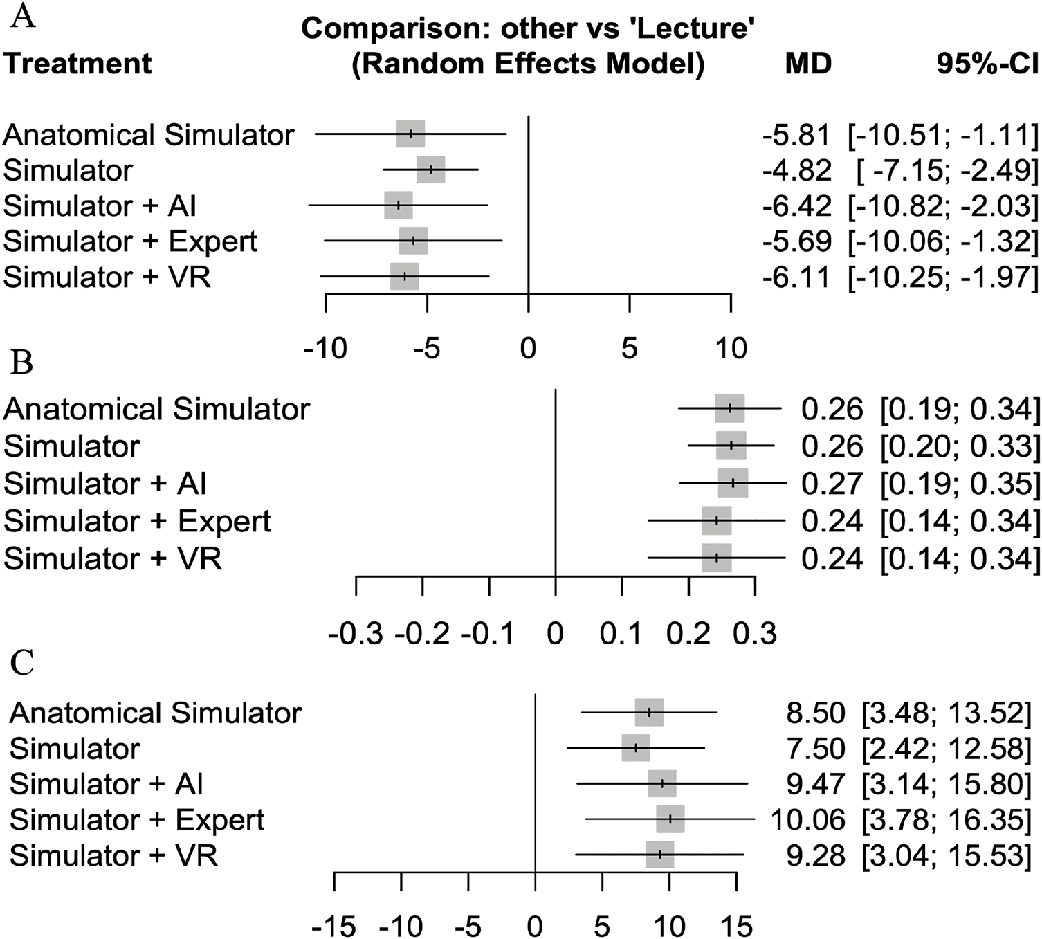 Figure 3. Direct pairwise comparisons of all outcomes. (A) Procedure time; (B) diagnostic completeness; (C) structured progress. AI, artificial intelligence; CI, confidence interval; MD, medan difference.