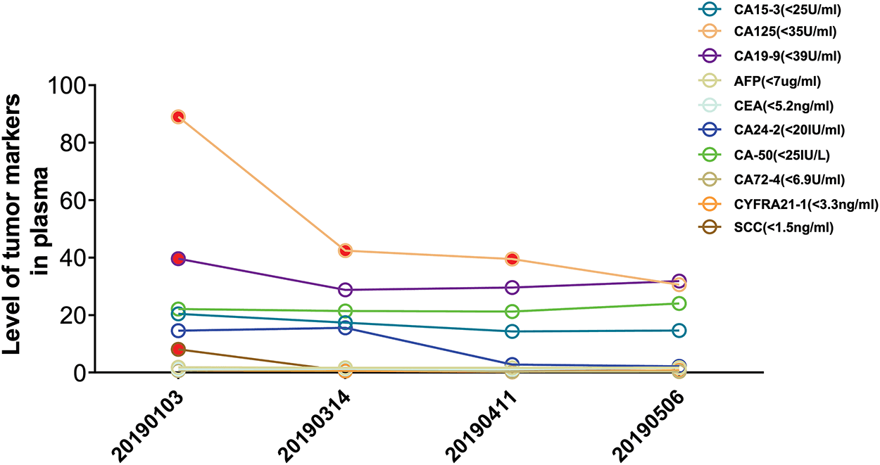 Figure 3. Serial changes in plasma tumor marker levels over time.