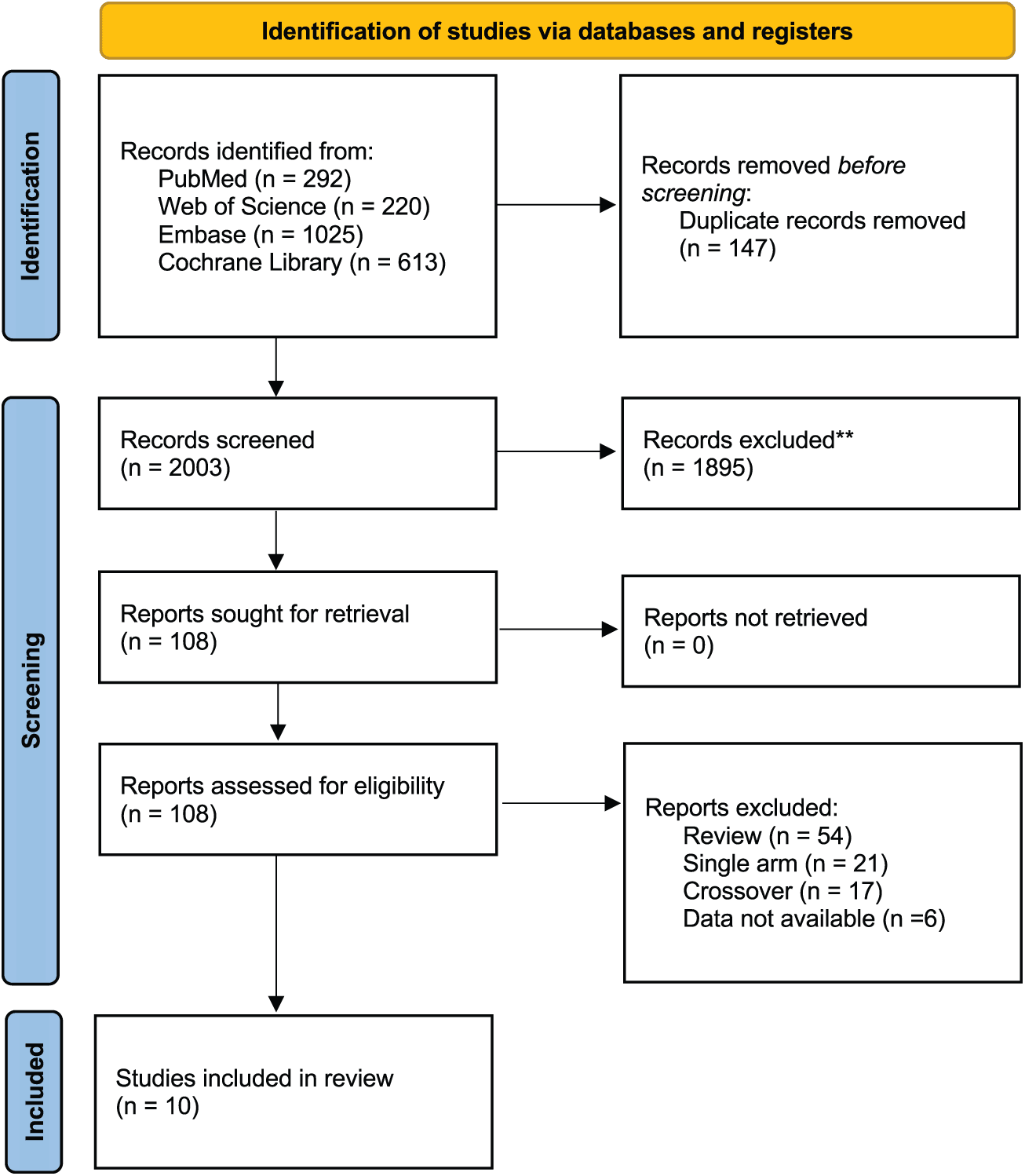 Figure 1. Flow diagram of study selection.