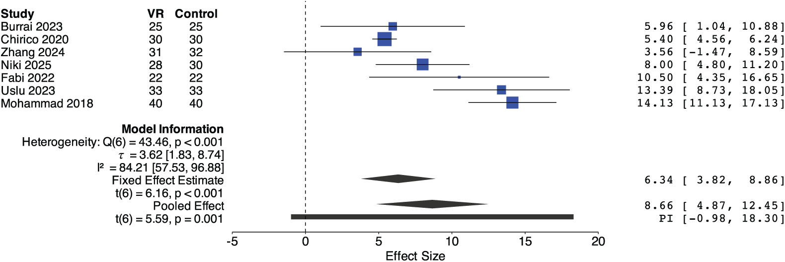 Figure 2. Forest plot of anxiety reduction.