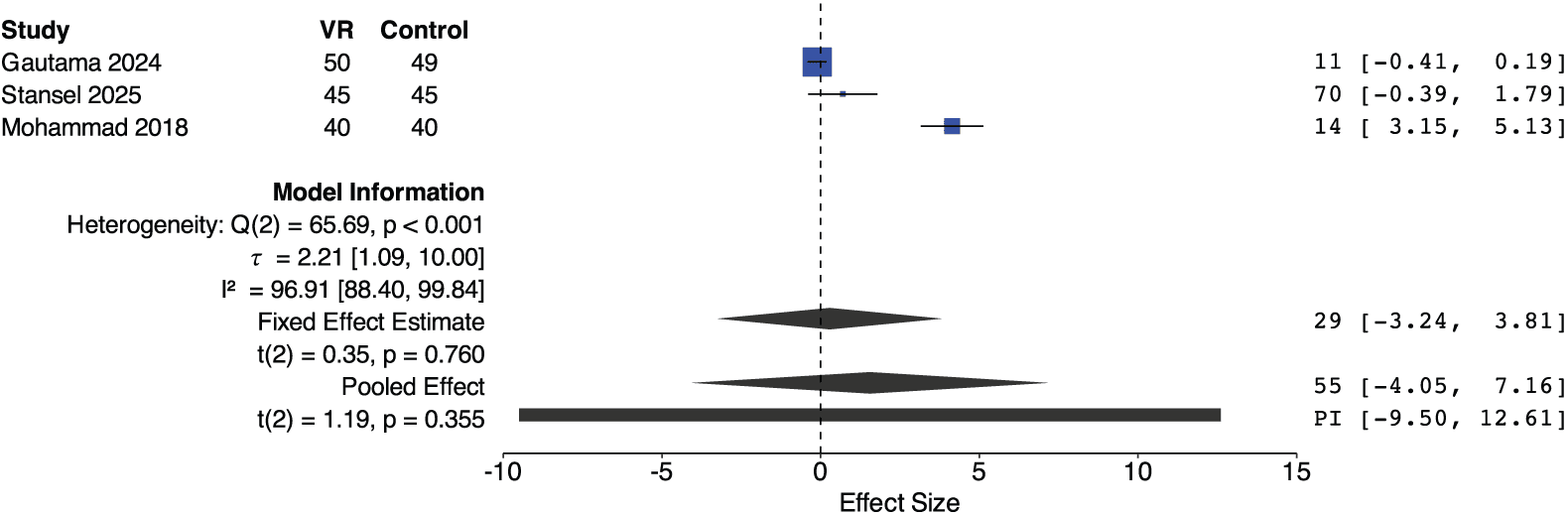 Figure 3. Forest plot of pain reduction.