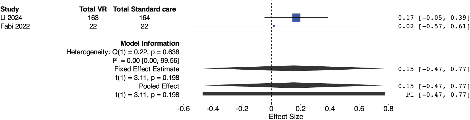 Figure 4. Forest plot of quality-of-life improvement.