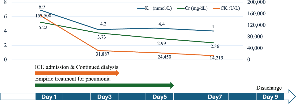 Figure 2. Clinical timeline showing changes in creatine kinase and creatinine levels during hospitalization CK: creatine kinase; Cr: creatinine; ICU: Intensive care unit.
