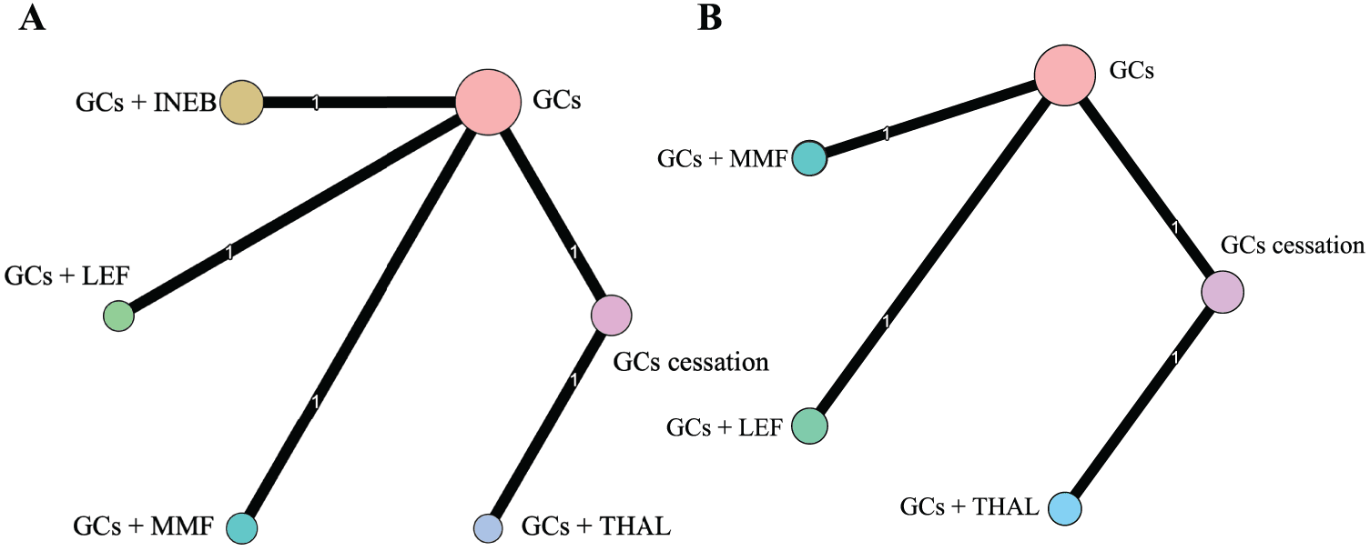 Figure 2. Network plot of enrolled studies. GCs, glucocorticoids; THAL, thalidomide; MMF, mycophenolate mofetil; INEB, inebilizumab; LEF, leflunomide.