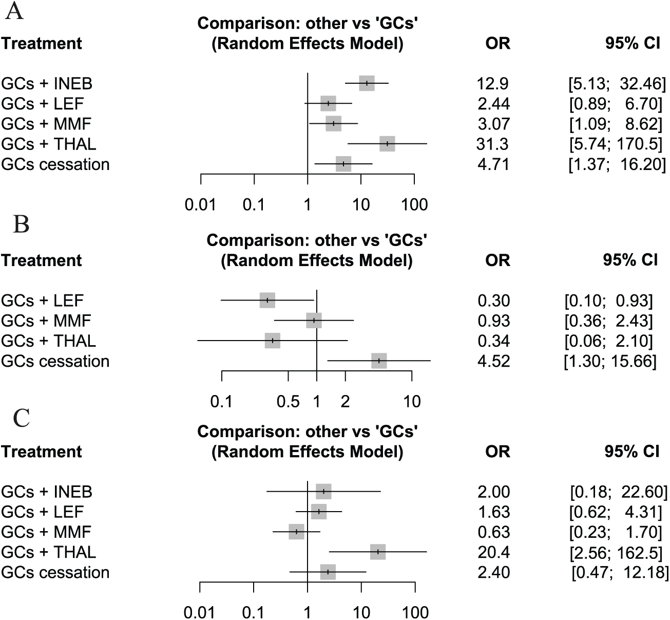 Figure 3. Direct comparation for different treatment strategy with glucocorticoids. (A) Remission; (B) relapse; and (C) adverse events. GCs, glucocorticoids; OR, odds rtio; CI, confidence interval; THAL, thalidomide; MMF, mycophenolate mofetil; TNEB, inebilizumab; LEF, leflunomide.