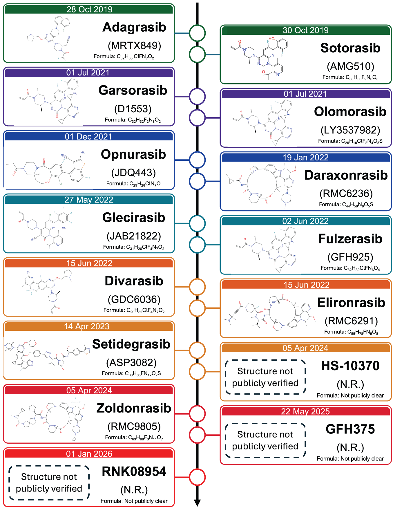 Figure 2. Initial public disclosure timeline of selected RAS-targeting small-molecule agents.
