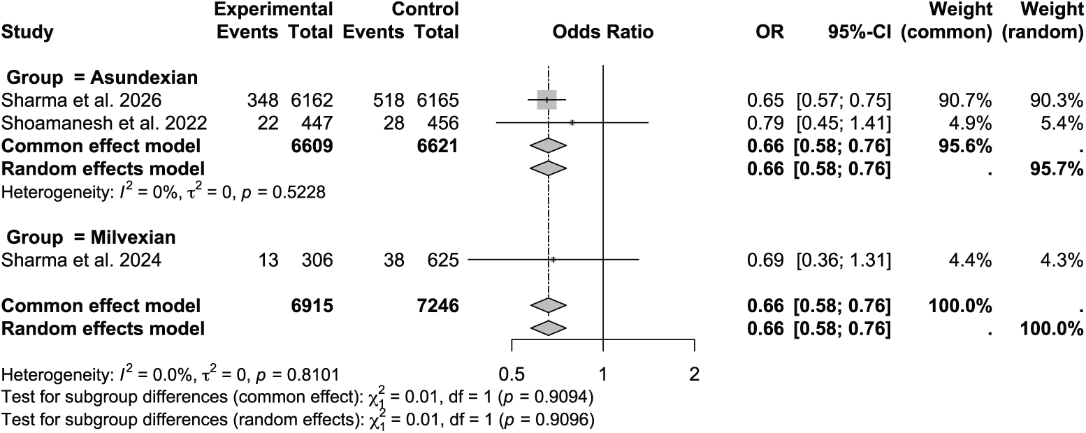 Figure 1. Meta-analysis of recurrent ischemic stroke.