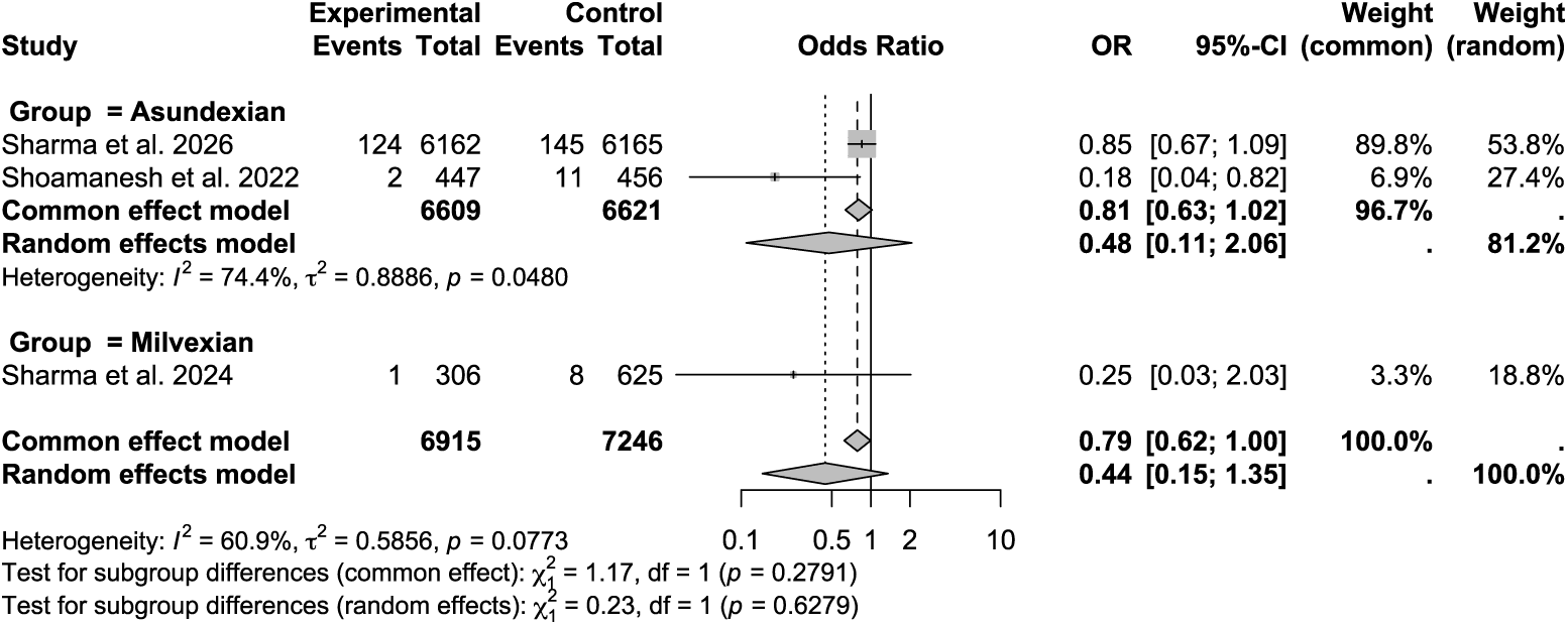 Figure 2. Meta-analysis of transient ischemic attack.