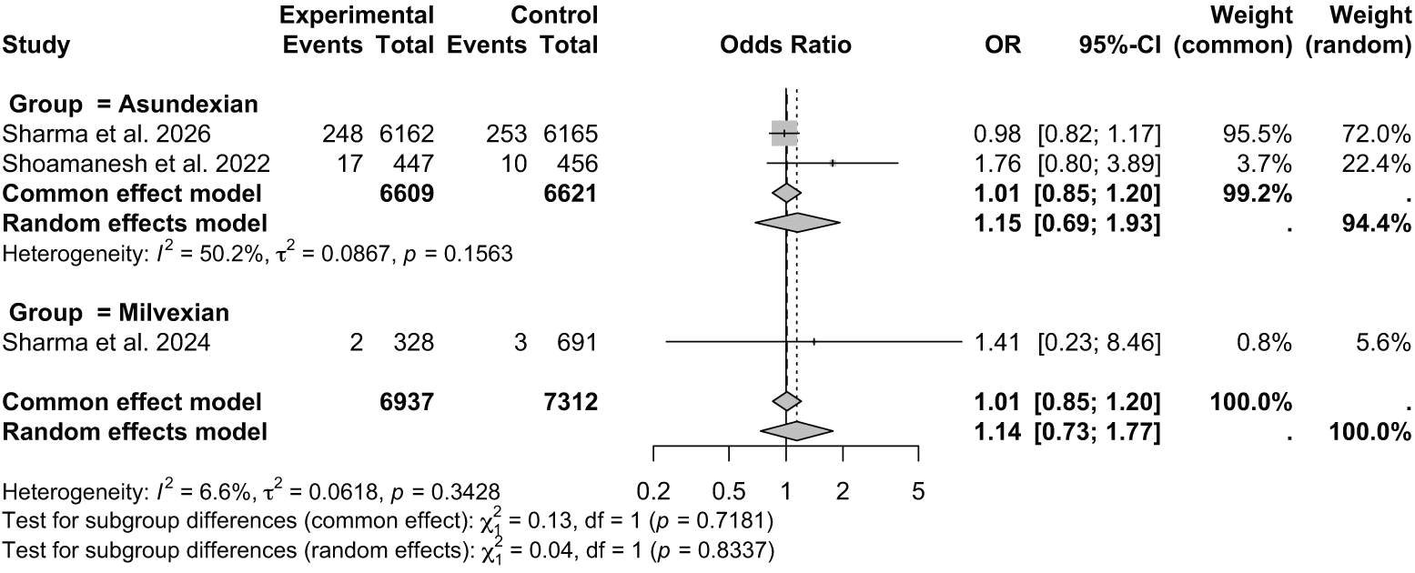 Figure 3. Meta-analysis of all-cause mortality.