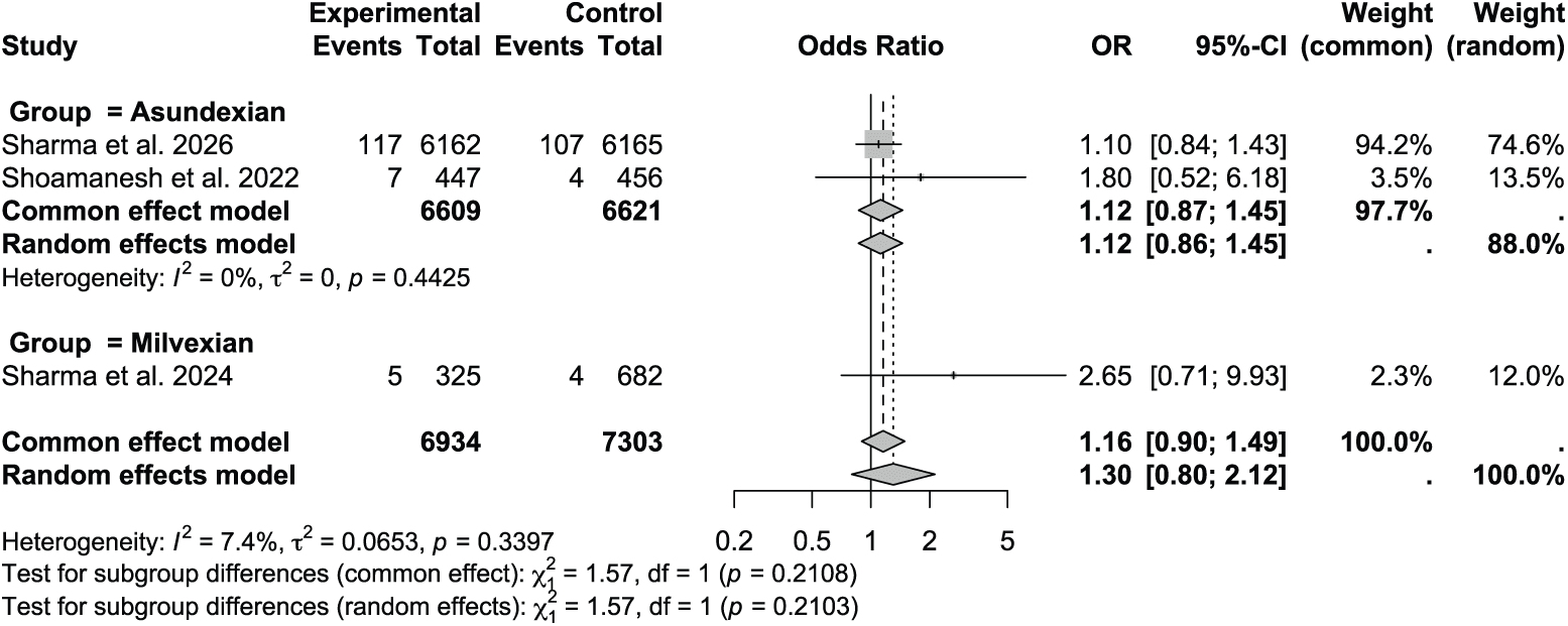 Figure 4. Meta-analysis of major bleeding.