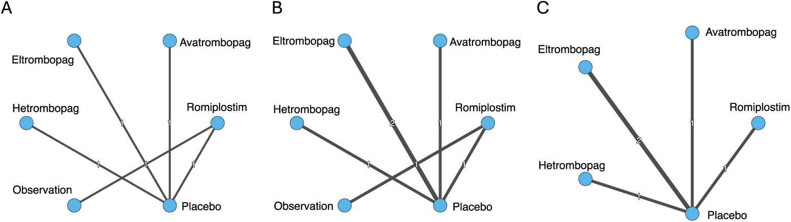 Figure 1. Network plots of treatment comparisons for each outcome. (A) Chemotherapy delay or dose reduction network; (B) platelet transfusion network; and (C) overall adverse-event network.