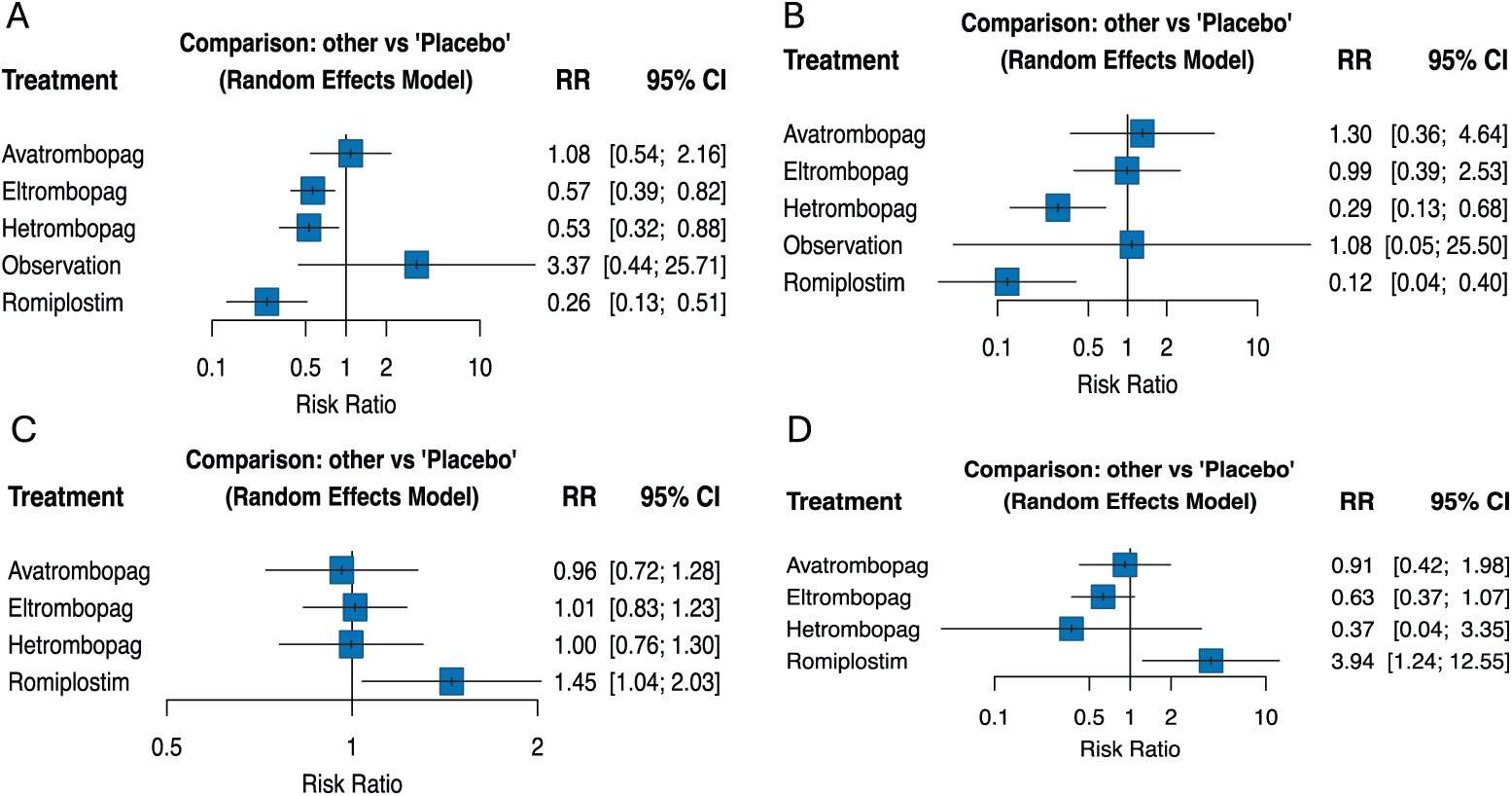 Figure 2. Direct-comparison estimates for each thrombopoietin receptor agonist versus placebo. (A) Chemotherapy delay or dose reduction; (B) platelet transfusion; (C) overall adverse events; and (D) serious adverse events.