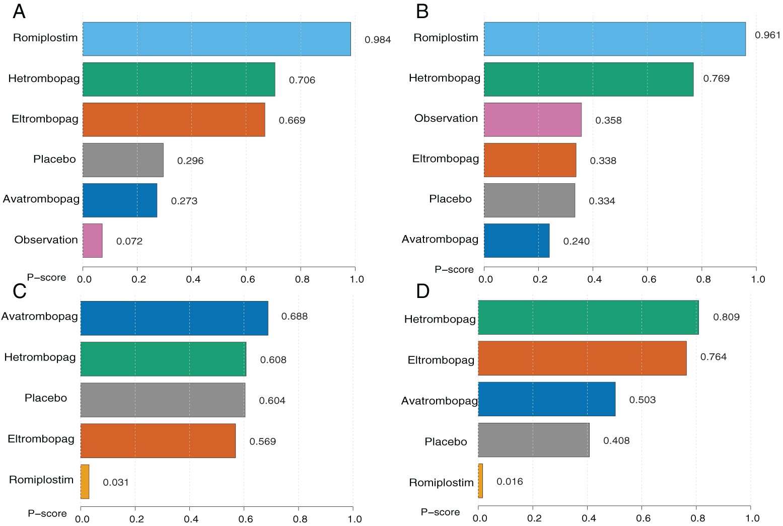Figure 3. Treatment rankings based on P-scores for each outcome. (A) Chemotherapy delay or dose reduction; (B) platelet transfusion; (C) overall adverse events; and (D) serious adverse events.