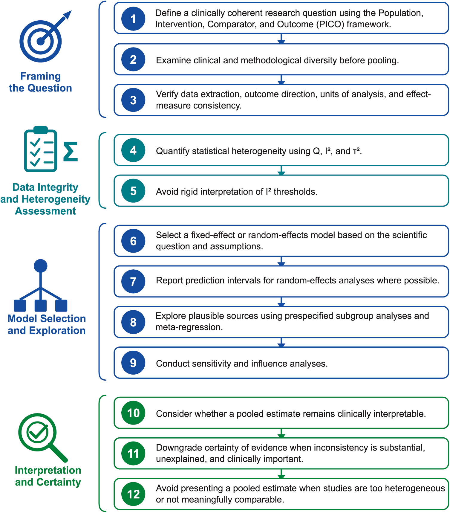 Figure 1. Practical framework for assessing and reporting heterogeneity in clinical meta-analyses.