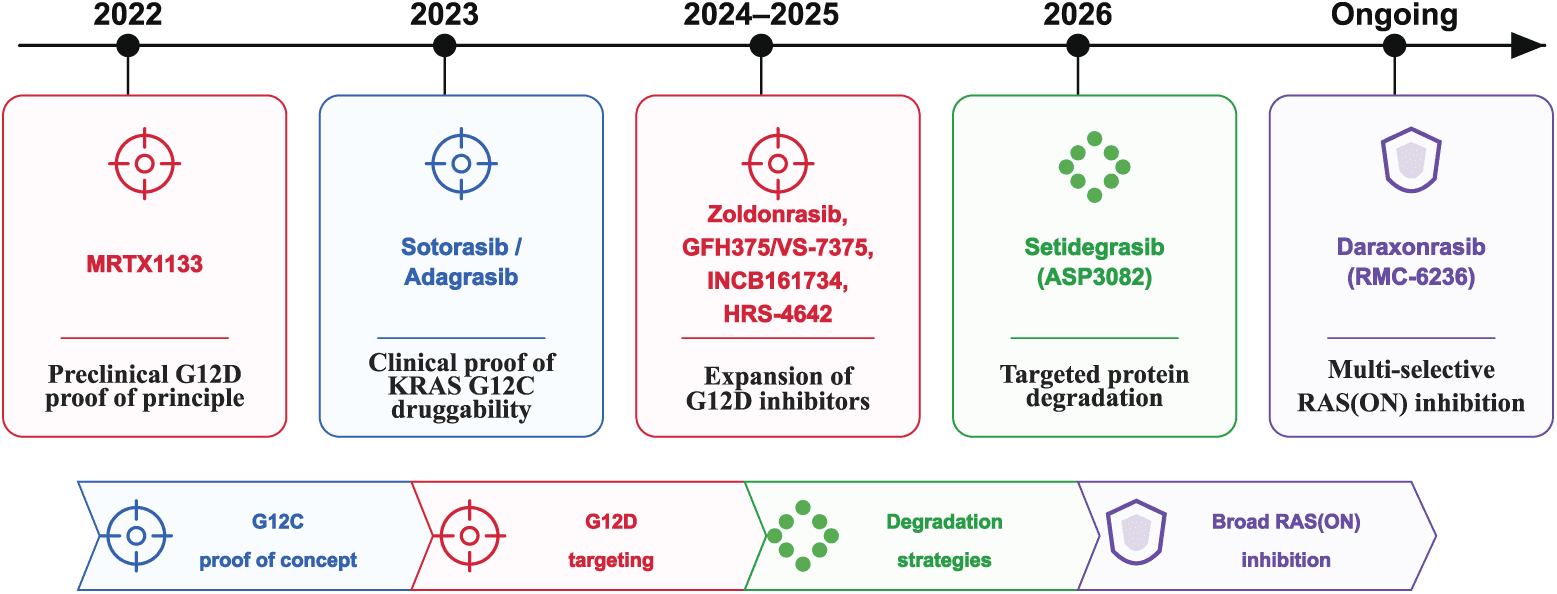 Figure 2. Development timeline of direct RAS-targeted therapeutic strategies in PDAC.