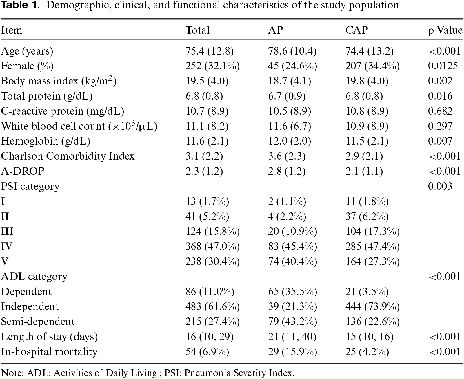 Table 1
