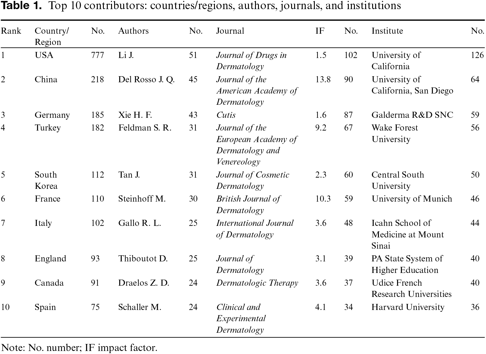 Table 1