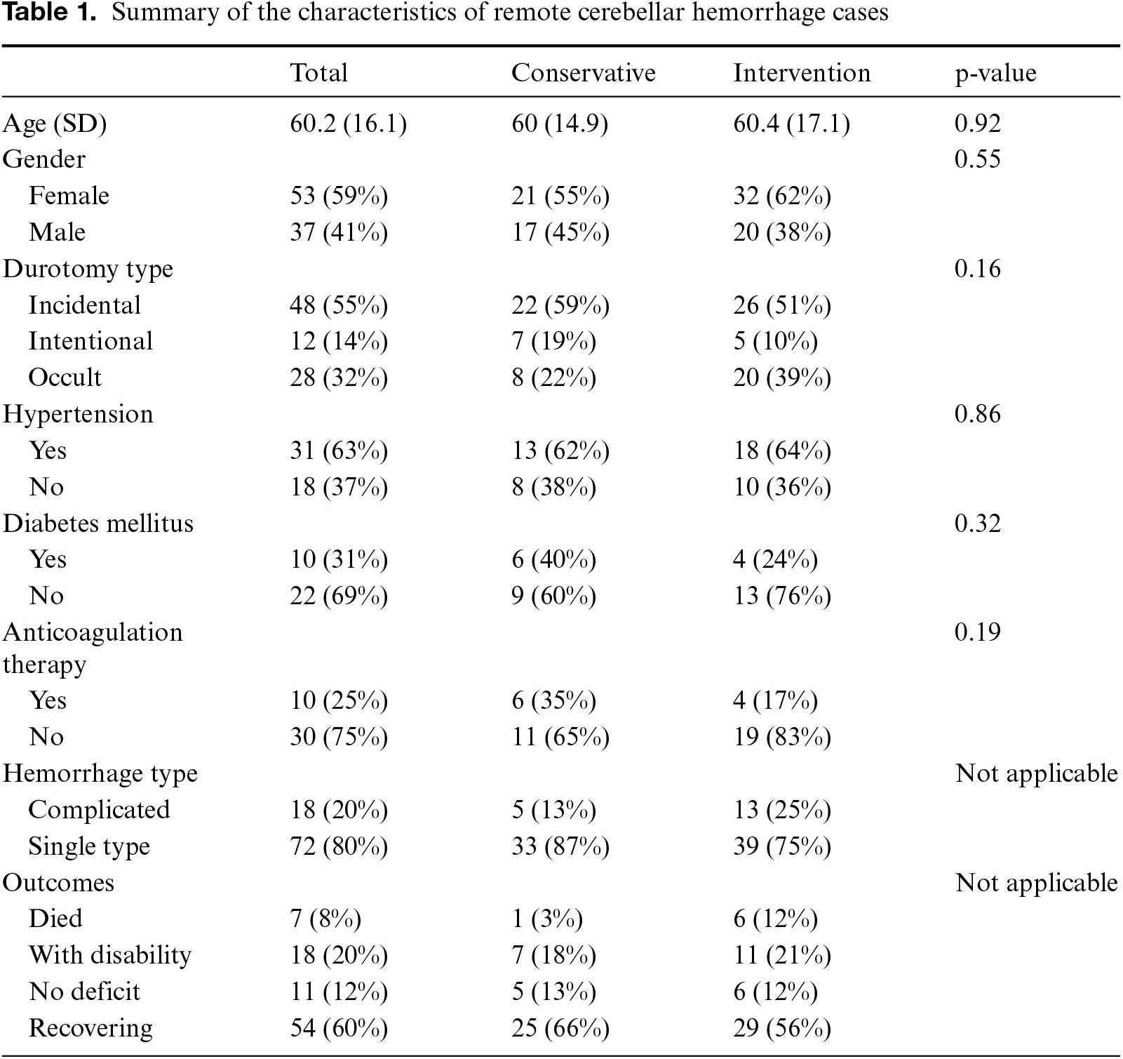 Table 1