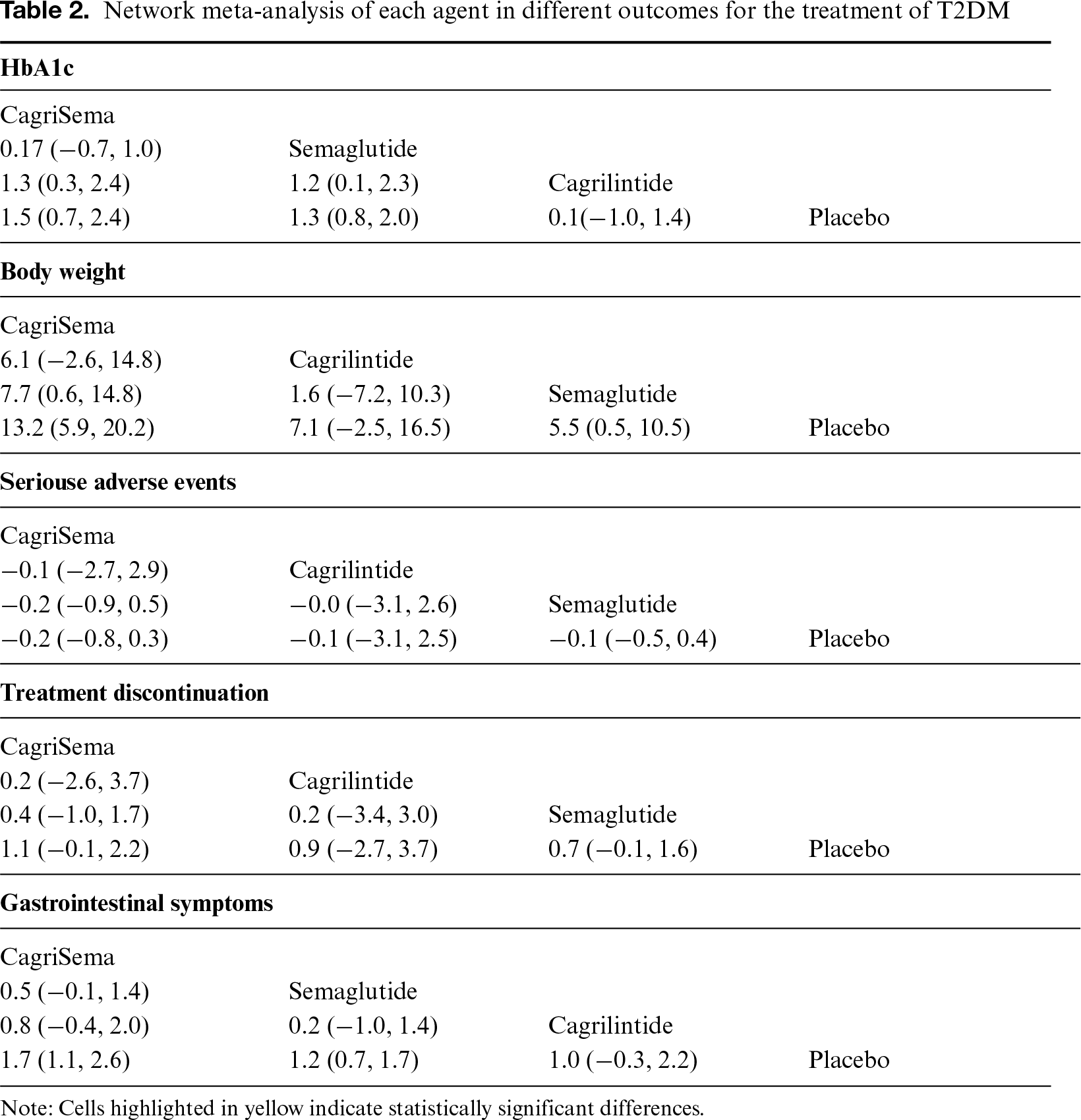 cagrilintide semaglutide combination cagrisema phase 3 2025 Comparative Efficacy and Safety of Semaglutide, Cagrilintide, and CagriSema  in Adults with Overweight or Obesity: A Bayesian Network Meta-Analysis