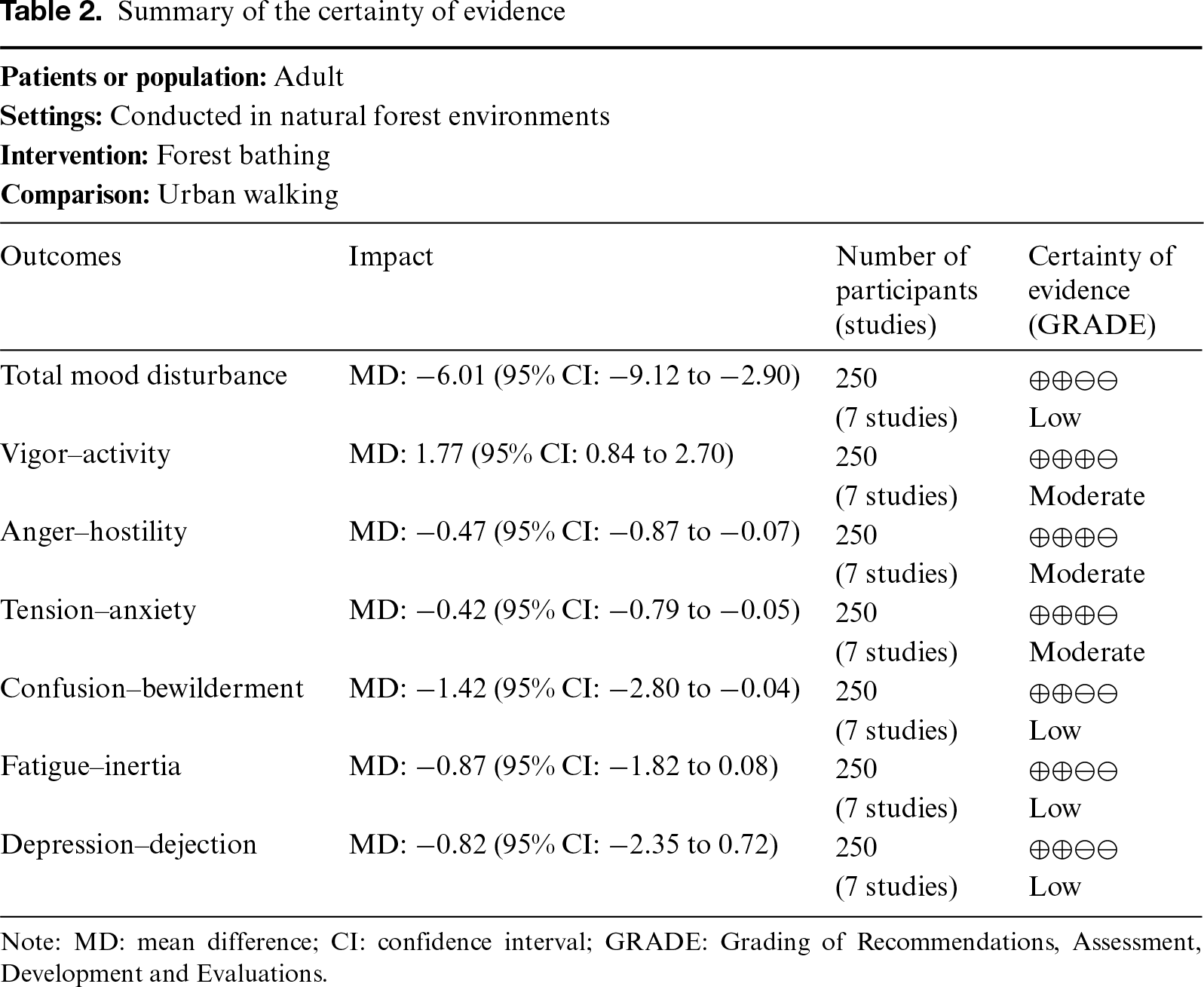 Table 2