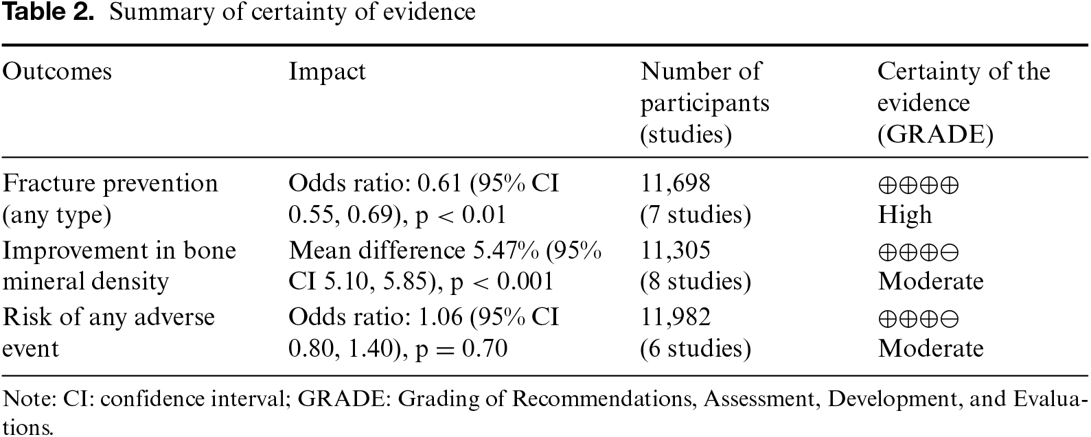 Table 2