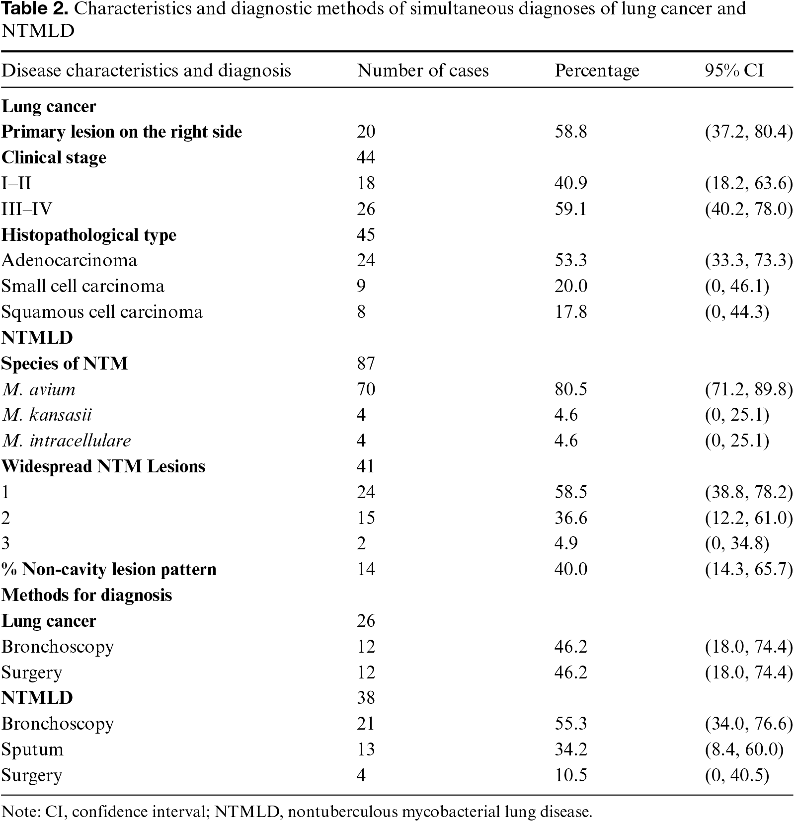 Table 2