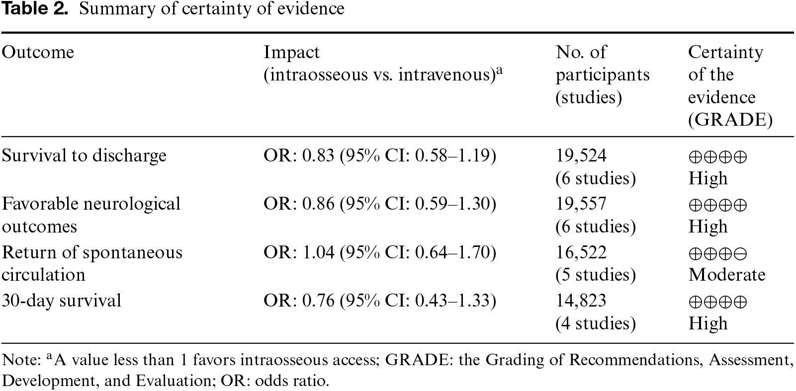 Table 2
