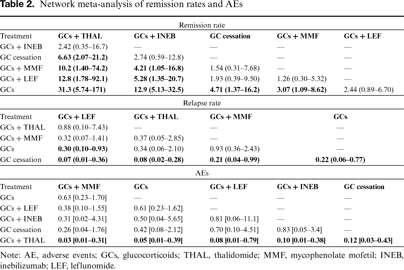 Table 2